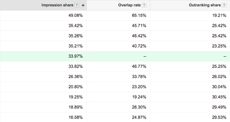 Impression share, overlap rate and outranking share data