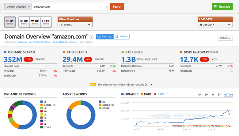 SEMRush paid search data overview
