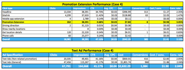 Case 4 promo extension performance