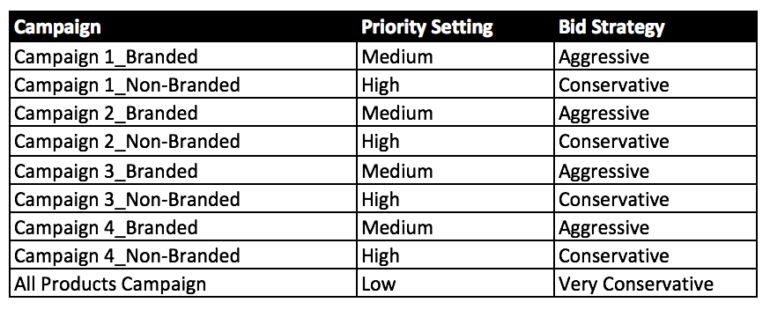 Example of priority settings and bid strategies for shopping campaigns