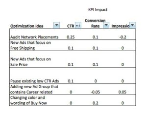 PPC Optimizations that Affect CTR - Click Through Rate
