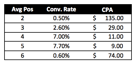Image of conversion rate by position