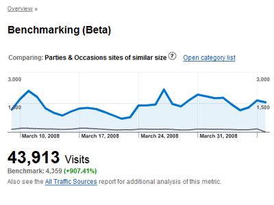 benchmarking visits