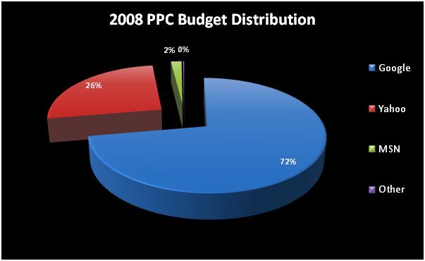 PPC Hero 2008 PPC Budget Distribution