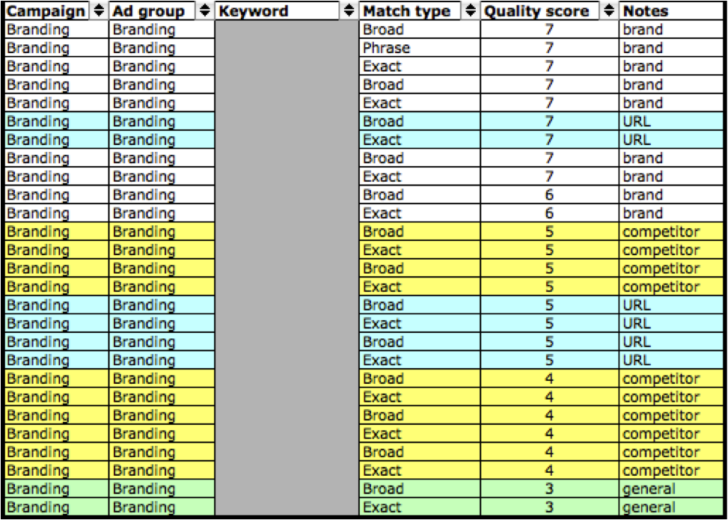 Adwords Keyword Quality Score Chart