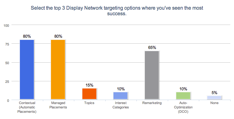 Display Network Survey