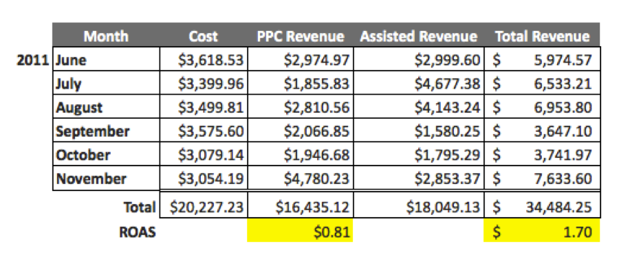 Assisted PPC Revenue Reporting