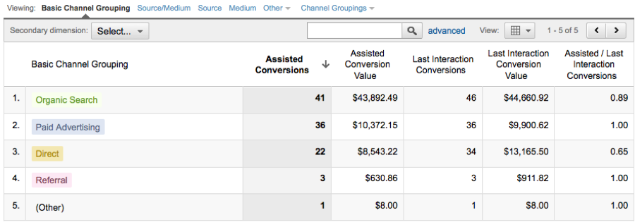 Assisted PPC Revenue