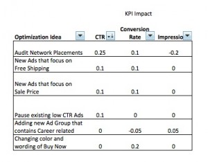 PPC Optimizations that Affect CTR - Click Through Rate