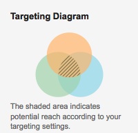 Google's New Targeting Diagram