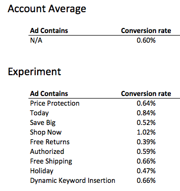 PPC Ad Call to Action Conversion Rate
