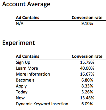 PPC Ads Conversion Rates Base on Conversion Per Impression