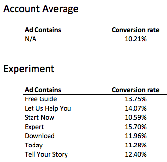 PPC Ad conversion rates by call to action