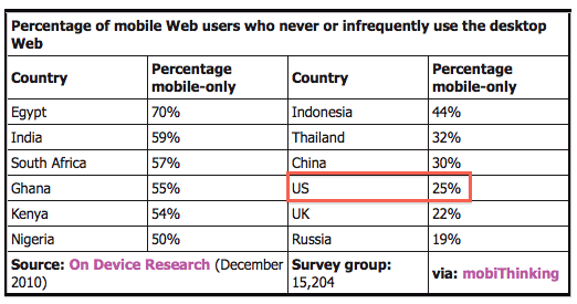 Mobile only Internet usage by country