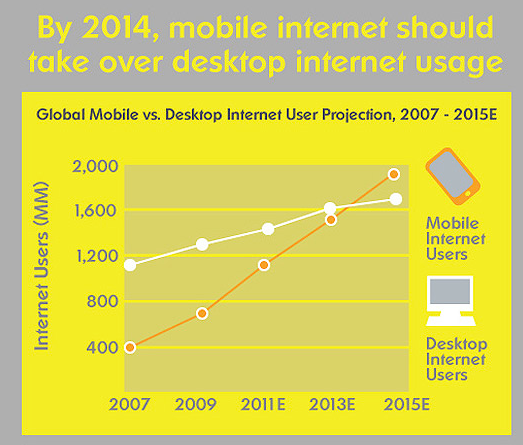 Laptop/desktop vs. mobile internet usage