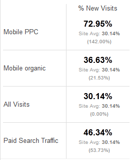 New Visits Report in Analytics
