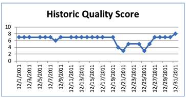 Historic Quality Score Graph