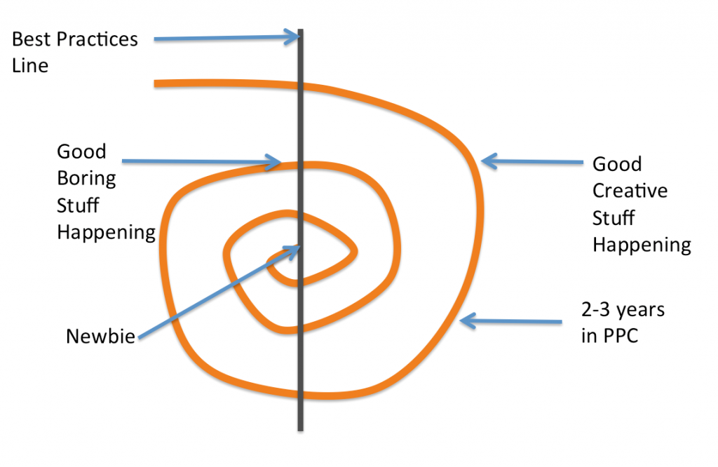 PPC Best Practices Spiral Performance