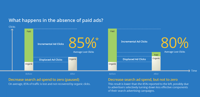 Effects of pulling paid search ads