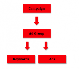 Campaigns.  Ad Groups.  Keywords.  The TRIFECTA.