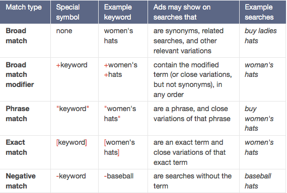 google keyword match types