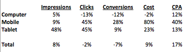 Table showing enhanced campaigns has spiked CPA by 17%