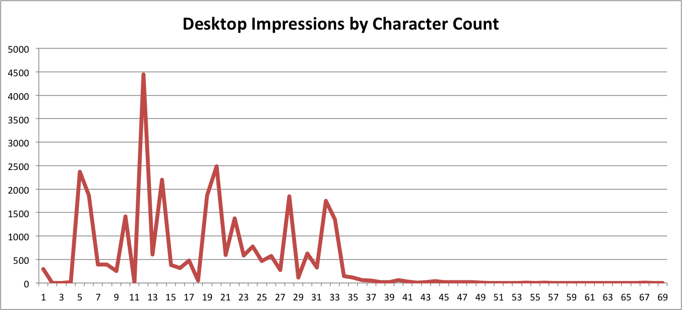 Desktop impressions by character count