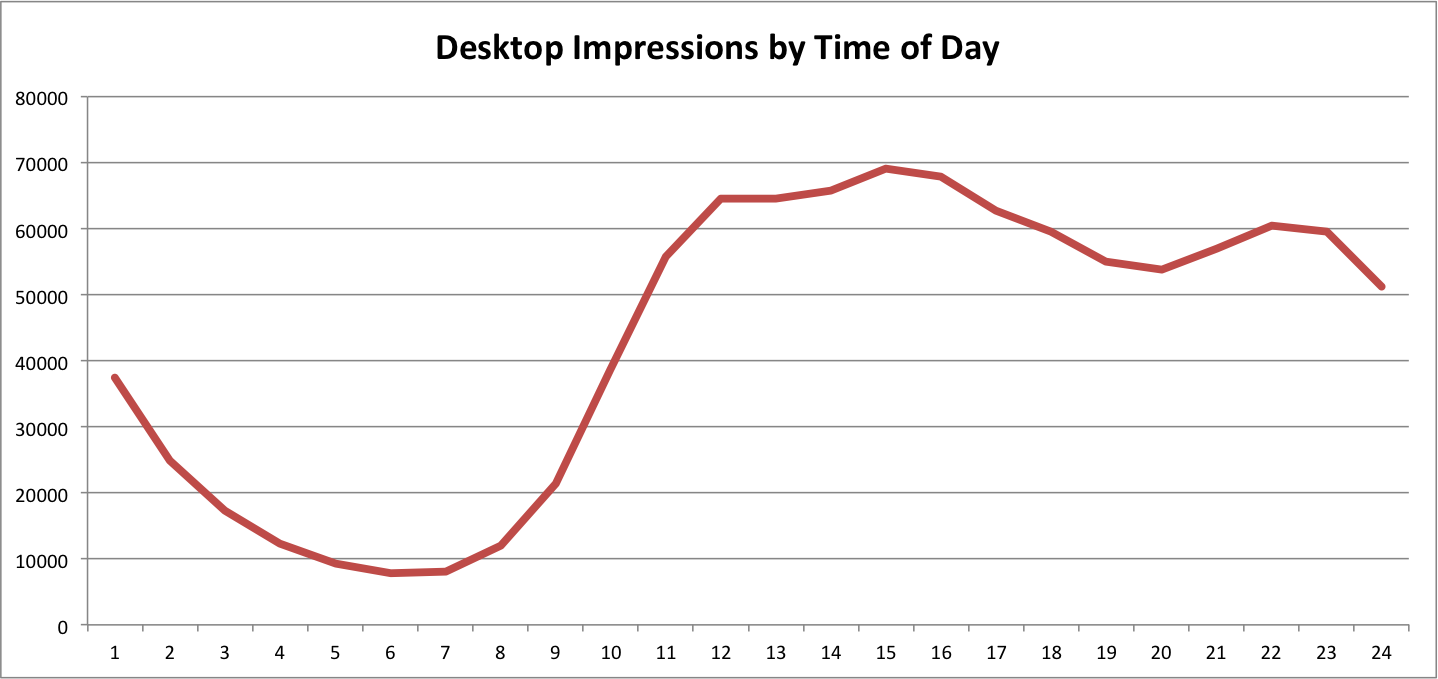 Desktop impressions by time of day