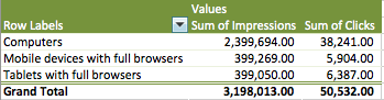 Impressions and Clicks by Device in Pivot Table