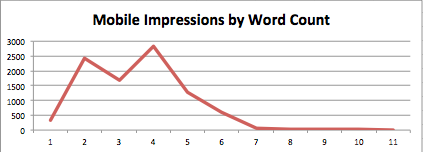 Mobile Impressions by Word Count