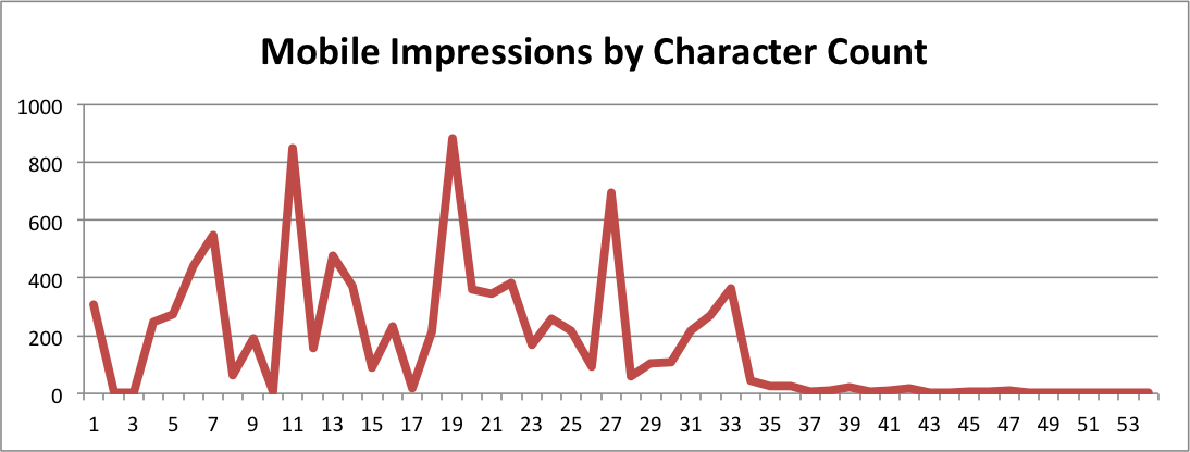 Mobile impressions by character count