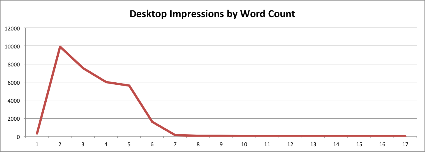 Desktop Impressions by Word Count