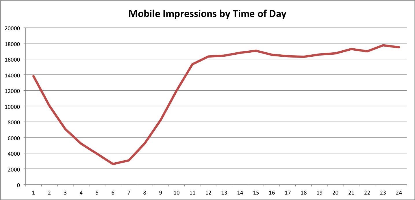 Mobile impressions by time of day