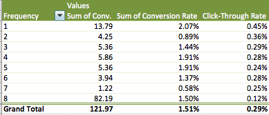 Reach and Frequency compared to conversion data.