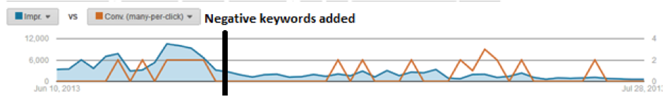 Impact of Adding Negative Keywords to a DSA campaign in AdWords
