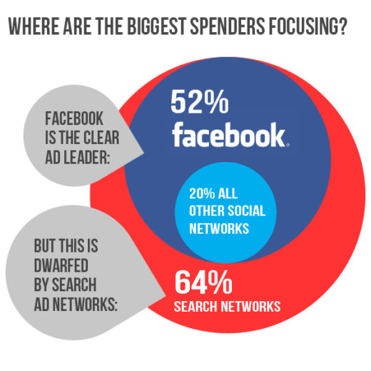 Facebook Marketing 2014 Search Advertising Projection