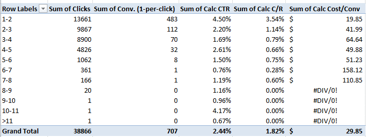 A pivot table showing conversion rates by keyword position