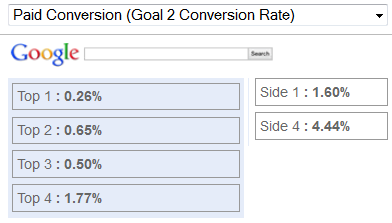 Checking out your keyword position conversion rates in Analytics