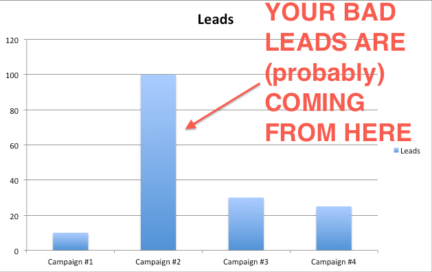 A sample graph of lead volume in a multi-campaign account.