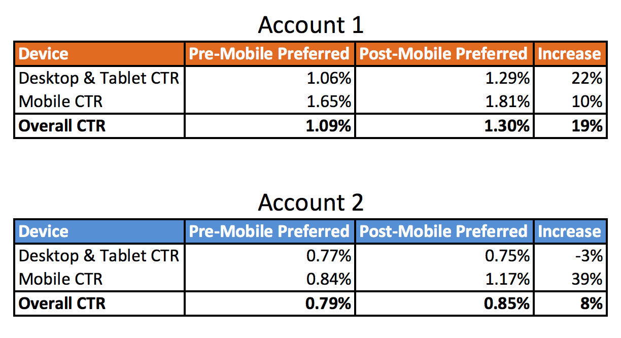 Two tables showing pre and post mobile preferred ad click through rates