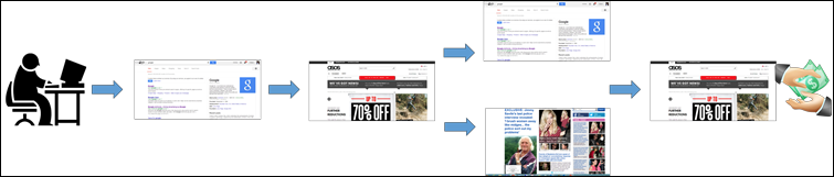 A flow chart of remarketing through search and display