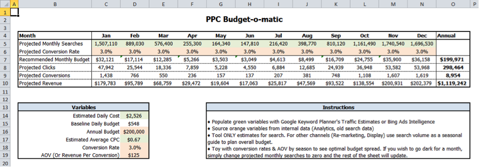 projected budgets using the budget-o-matic tool