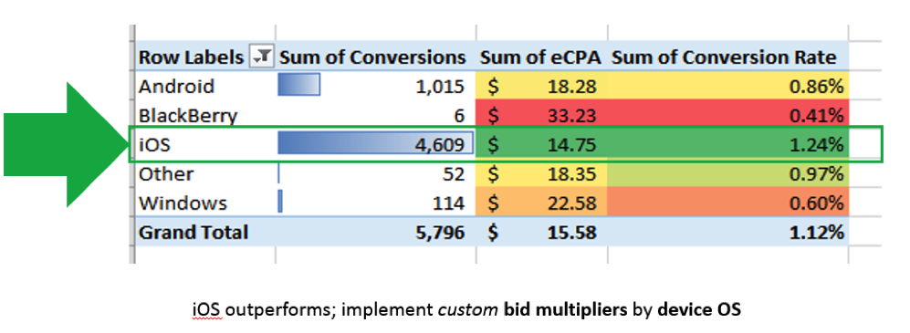 optimizing ppc bids by device operating system