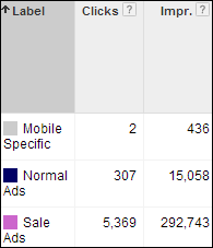 dimensions tab breaking down results by labels