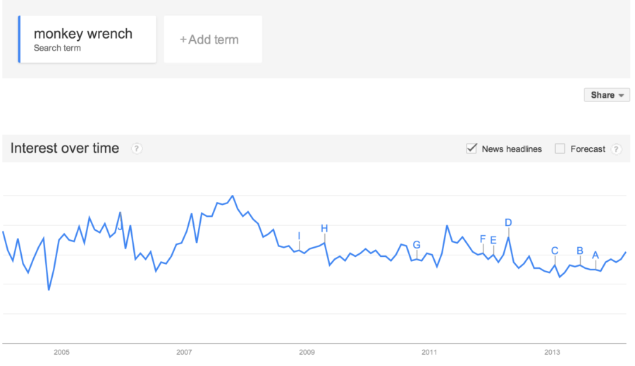 Monkey Wrench Search Trends