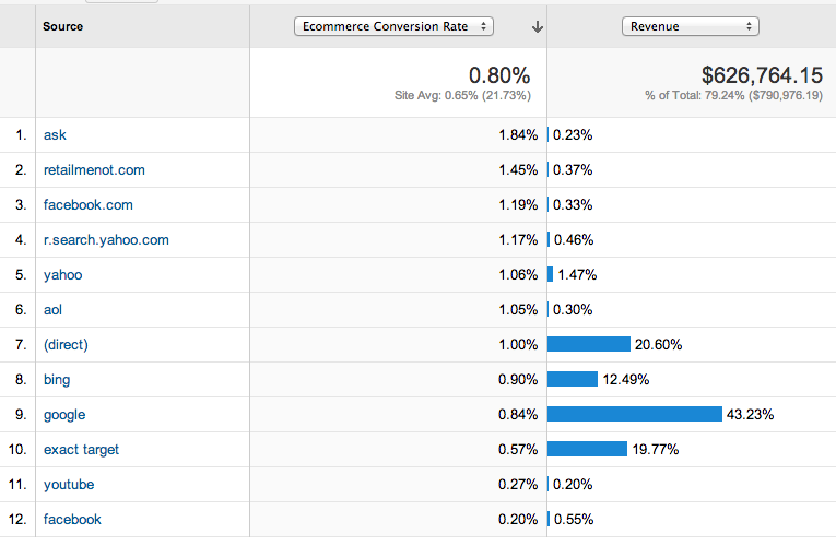 Conversion rates by source in Google Analytics
