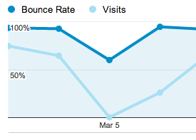 Keep in mind if your traffic dips it can skew your bounce rate.