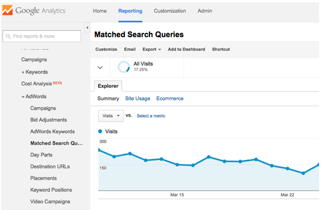 An Example of a Google Analytics Graph, Recently Using Not Provided as Search Data