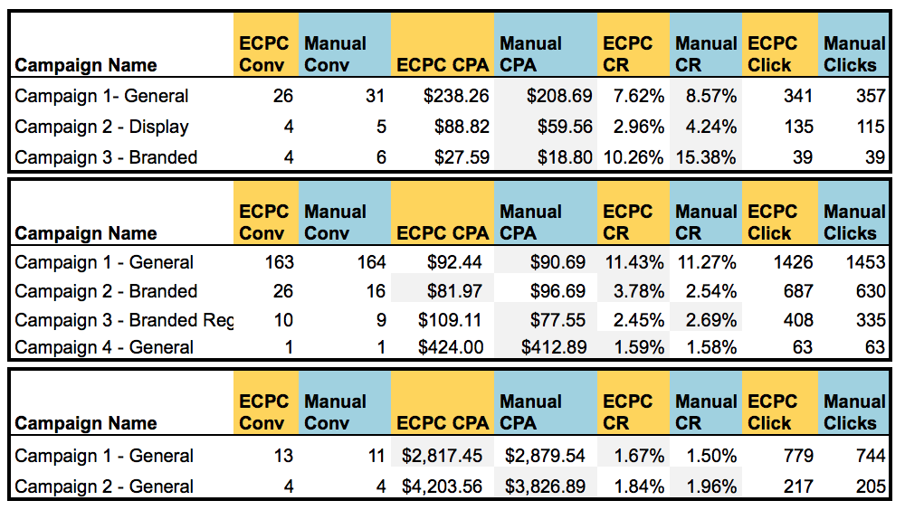eCPC 3 samples of performance