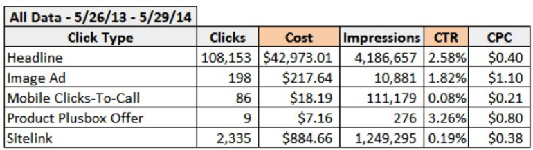 Table of click and impression data